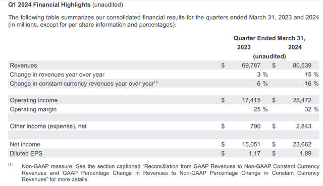 Google's financial highlights for the first quarter that ended March 31, 2024.