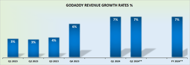 GDDY revenue growth rates