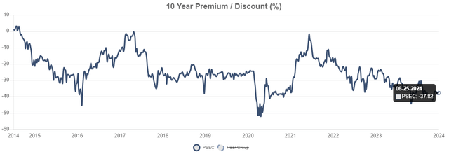 PSEC discount to NAV history