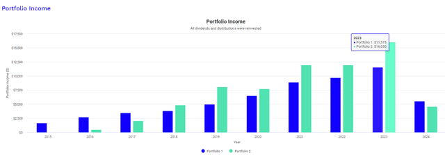 PSEC dividend income growth history