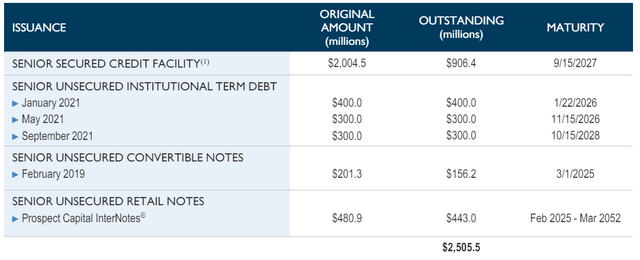 PSEC debt maturity