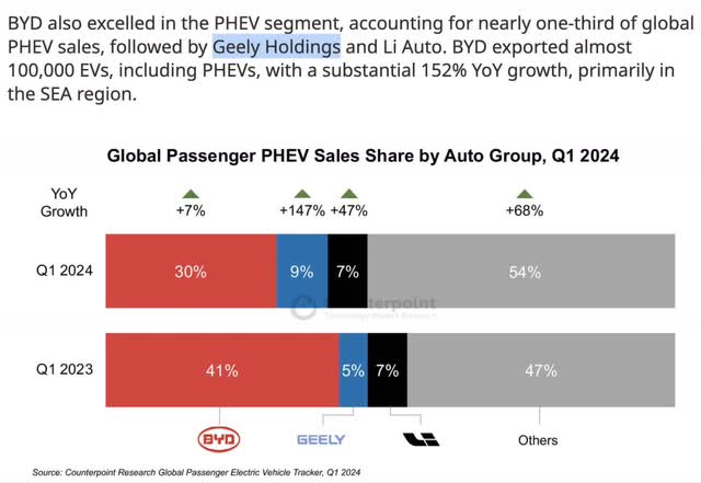 Geely Auto PHEV Share