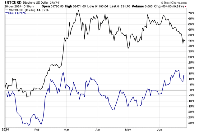 Blockchain Stocks Underperforming Bitcoin YTD