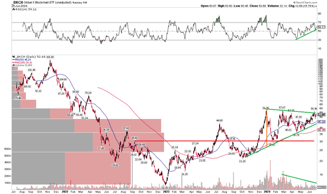 BKCH: Bullish Consolidation Amid Falling Volume