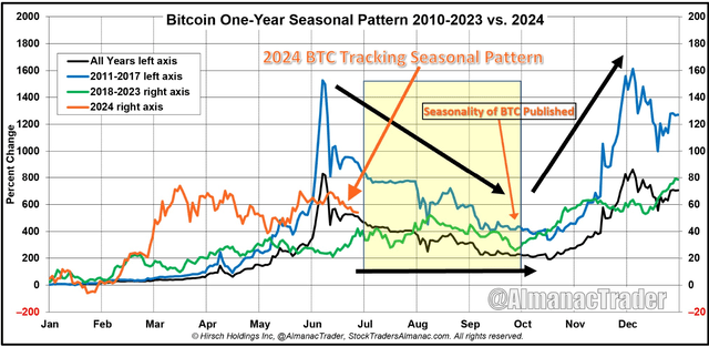 Bitcoin: Bearish Seasonal Trends in Q3