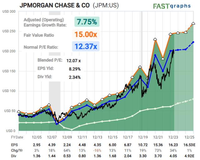 JPM Chase