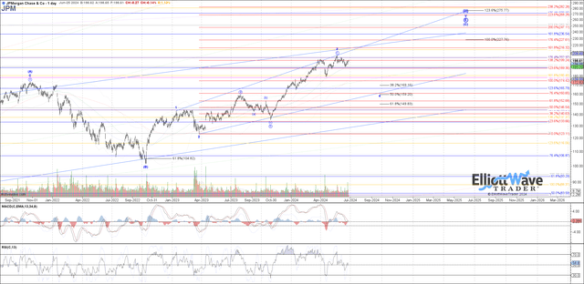 JPM Chase