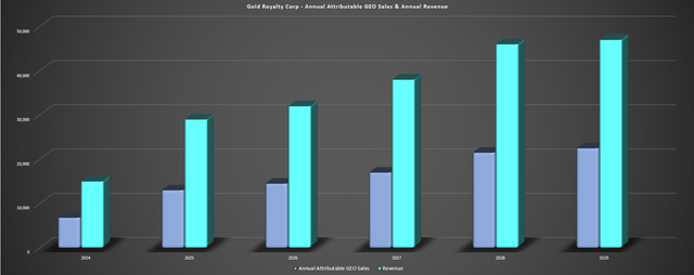 Gold Royalty Corp Annual GEO Sales & Revenue