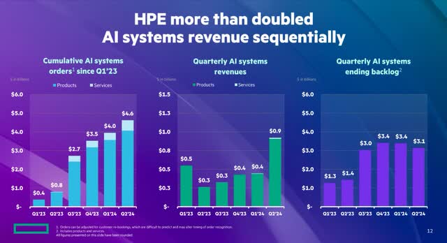 The image shows HPE's second quarter FY 2024 AI Systems results