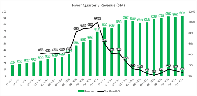 Revenue