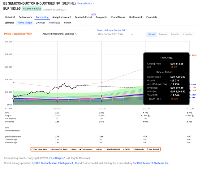 BESI Upside F.A.S.T graphs