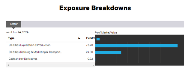 ieo sectors