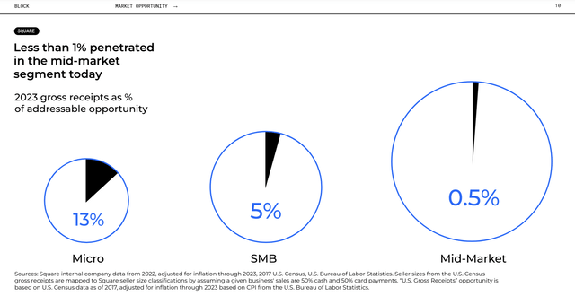 Square Mid-Market Penetration