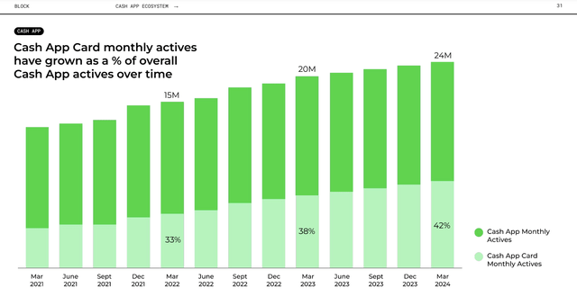 Cash App Card Monthly Actives