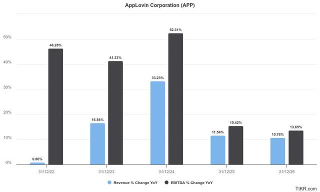 AppLovin forward estimates %