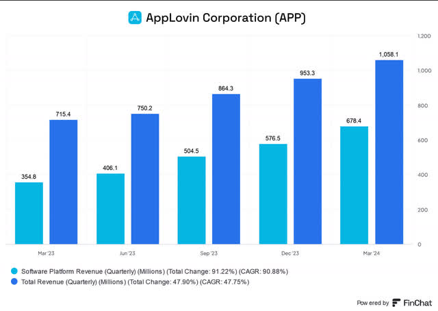 AppLovin software platform revenue