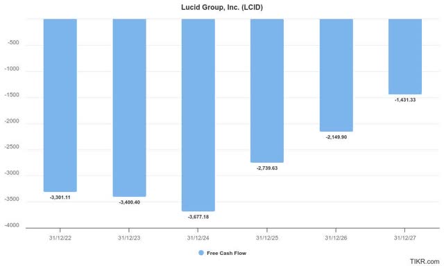 Lucid free cash flow estimates