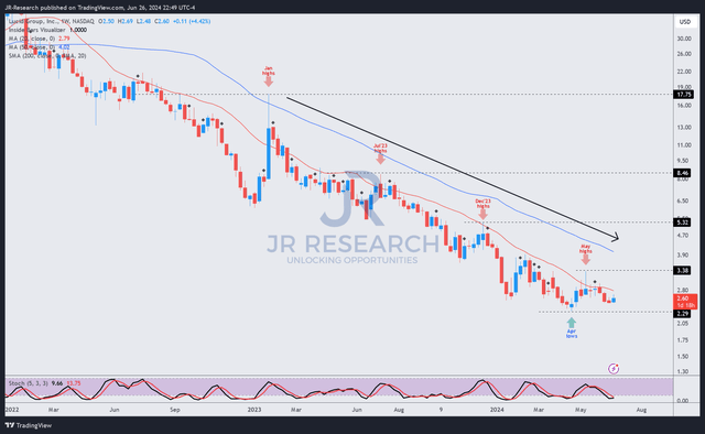 LCID price chart (weekly, medium-term)