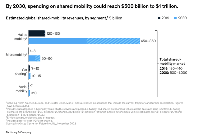 Mobility market size