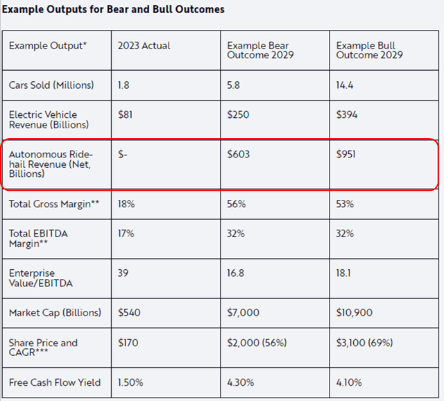 Tesla Valuation model