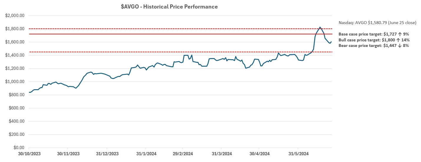 Will Reach New Heights Leading Up To Its 10For1 Stock Split? (NASDAQAVGO) Seeking