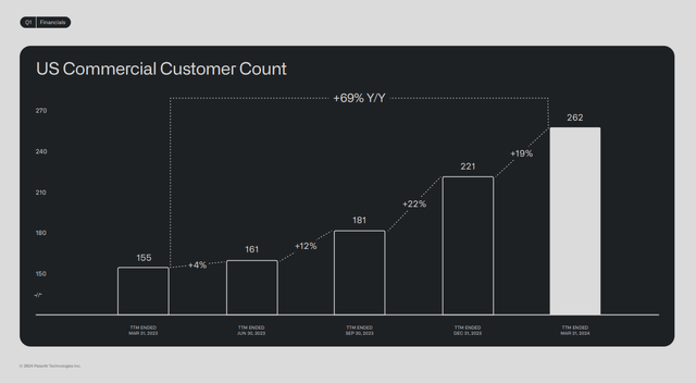 Q1 FY24 Earnings Slides: Growth of US Commercial Customers