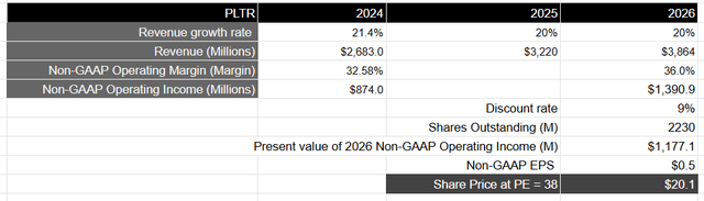 Author's Valuation Model