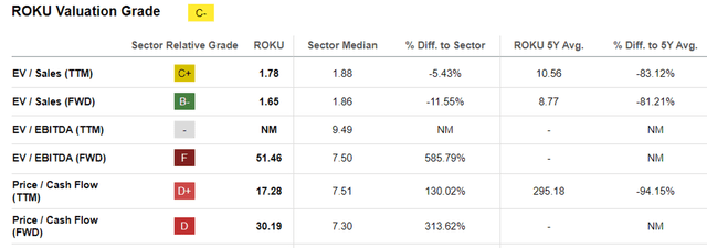 ROKU Valuations