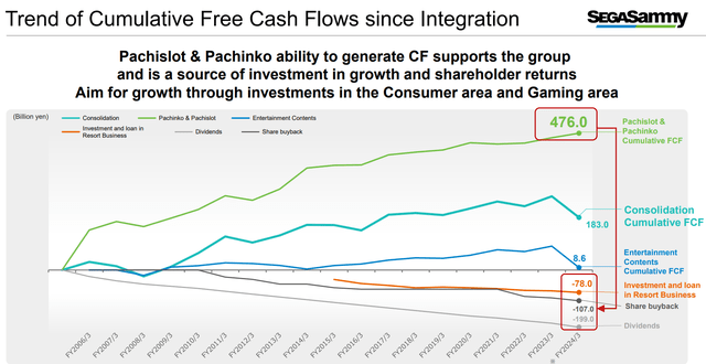 Trend of Cumulative Free Cash Flow from Sega Sammy