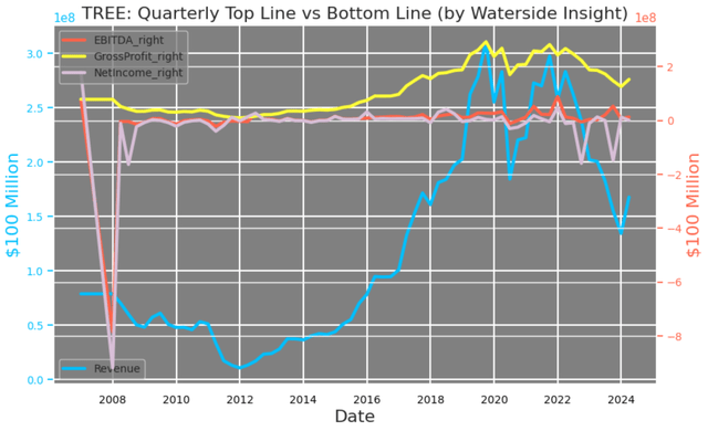 Lending Tree: Quarterly Top Line vs Bottom LIne