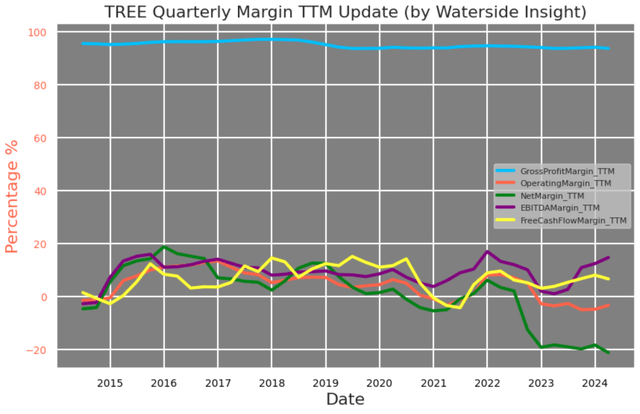 Lending Tree: TTM Quarterly Margins