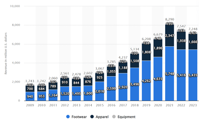 Nike's declining revenues in China