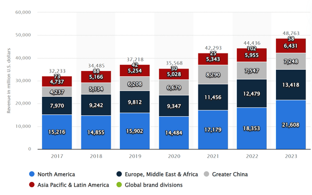 Nike's Revenue mix by geography