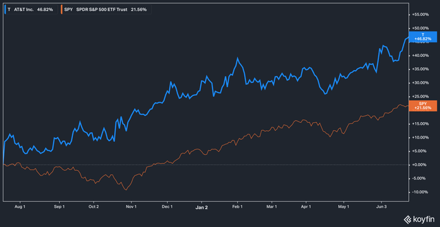 T vs SPY since July 18, 2023