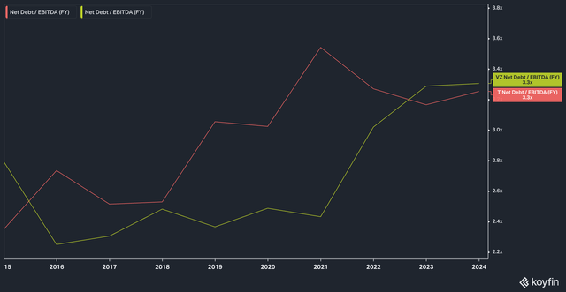 T vs VZ, Net Debt / EBITDA