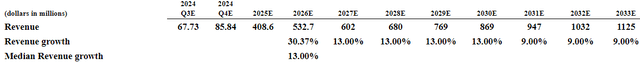 Source: Author's Calculations