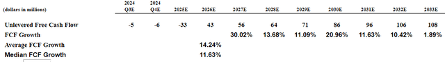 Source: Author's Calculations