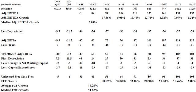 Source: Author's Calculations