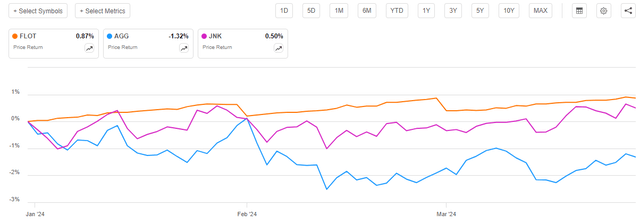 Floating Rate vs Fixed Rate Bonds YTD