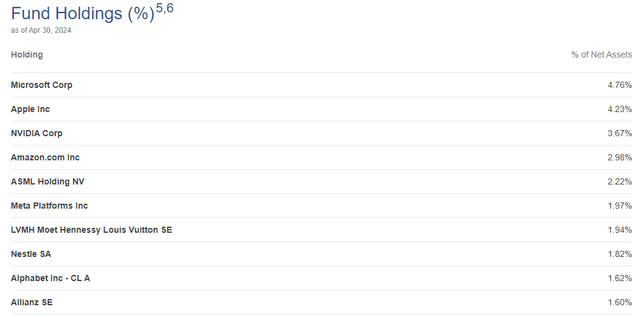 ETW Top Ten Holdings