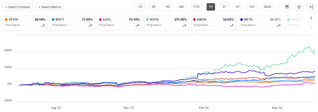 MAG 7 vs SP500 1-Yr. Chart