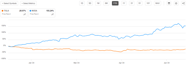 TSLA vs NVDA YTD