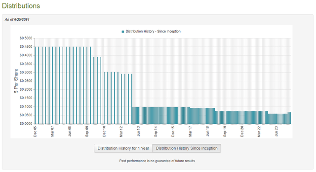 ETW Dividend History