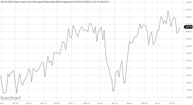 ETW NAV YTD Chart