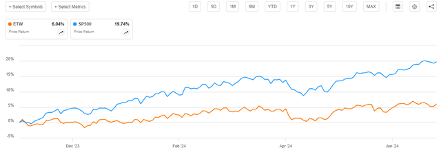 ETW vs Indices Article-to-Article