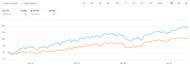 ETW vs Indices Total Return Article-to-Article Chart