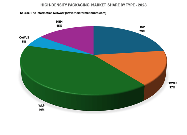 A pie chart with different colored sections Description automatically generated