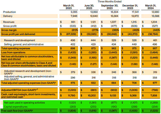 Rivian Cash Burn