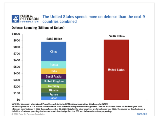 Defense spending by nation