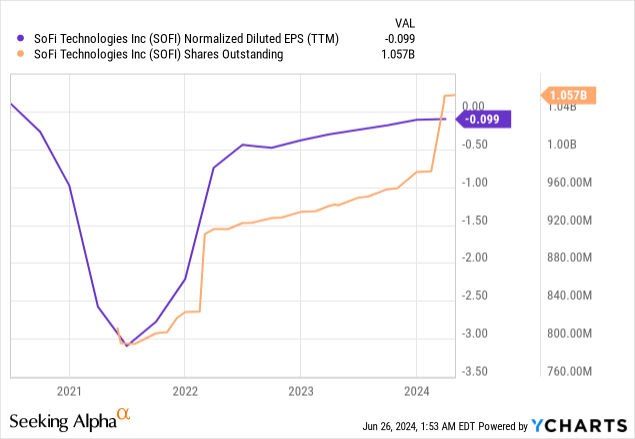 SoFi Technologies: A Rare Buying Opportunity (NASDAQ:SOFI) | Seeking Alpha